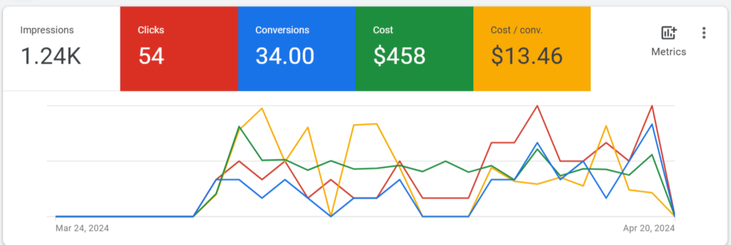 Google Ads Management Results - advertising services