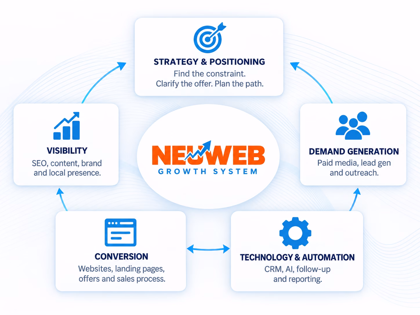 NeuWeb Marketing Agency Process Graphic